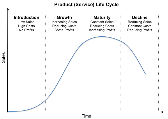 What Is The Product Life Cycle Model? | M3 ~ Morgan Melnyk ... zara process flow diagram 